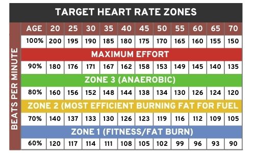 Heart Rate Chart - Fit Farm