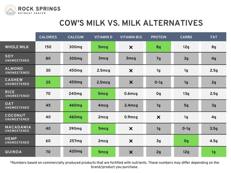 choosing-the-right-milk-alternative-rock-springs-retreat-center