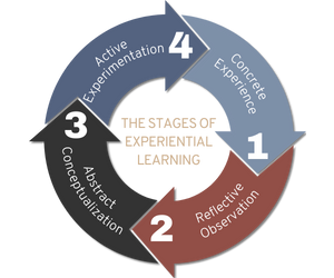 Stages of Experiential Learning